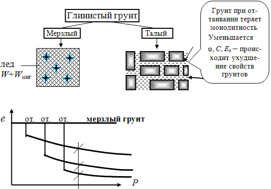 Схема изменения состояний мёрзлого и талого глинистого грунта и компрессионная зависимость при оттаивании.