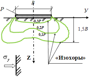 Схема построения изохор - линий равных горизонтальных напряжений при плоской задаче.