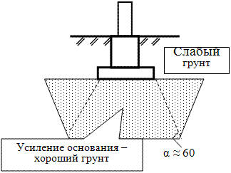 Ширина песчанной подушки усиления под подошвой фундамента определяется из условия развития горизонтальных напряжений "изохор".