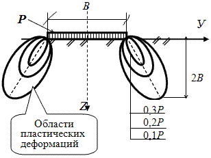 Схема образования областей касательных напряжений - зон сдвигов при плоской задаче.