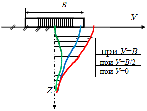 Эпюра вертикальных сжимающих напряжений в различных сечениях по глубине основания.