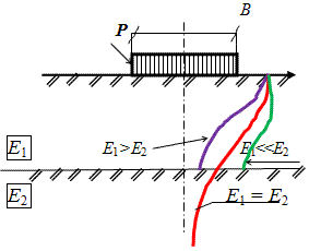 Изменение эпюры вертикальных сжимающих напряжений в зависимости от деформируемости подстилающего слоя.