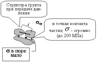 Схема структуры грунта при передаче на него давления от внешнего воздействия.