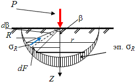 Расчётная схема для определения радиальных напряжений в грунте.