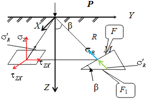 Схема пересчёта радиальных напряжений к вертикальным.