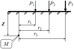 Расчётная схема для определения напряжений в точке М от действия нескольких сосредоточенных сил.