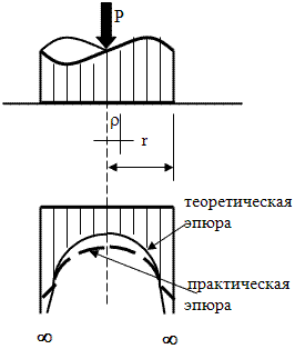 Расчётная схема для решения задачи Буссинеску.