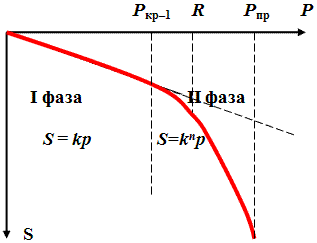Зависимость осадки фундамента от прикладываемого давления вплоть до предельного состояния.