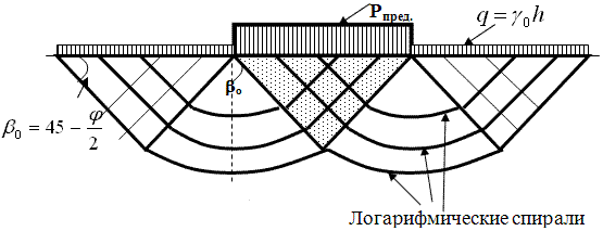 Построение поверхностей скольжения под жёстким фундаментом малого заглубления в момент достижения предельного состояния.