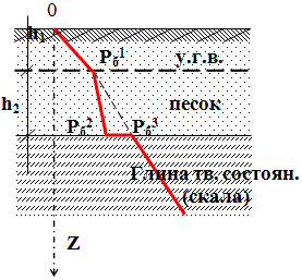 Эпюра изменений напряжений от собственного веса грунта по глубине в зависимости от различных геологических условий.