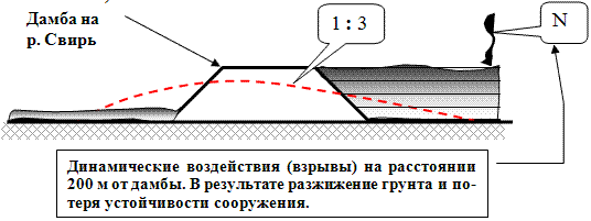 Пример нарушения устойчивости обводнённого песчаного откоса в виде явления разжижения. Авария дамбы на реке Свирь в 20-е годы прошлого века. Разрушение произошло от динамических воздействий при взрывном дроблении пород в карьере на расстоянии 200 метров от дамбы. В результате явления разжижения песка дамба потеряла устойчивость и расплылась под углом 4 градуса к горизонту. 