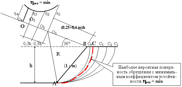 Расчётная схема для определения наиболее вероятной поверхности обрушения откоса связного грунта.