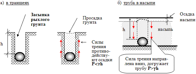 Схемы различных условий прокладки трубопровода, влияющих на величину дополнительного давления от веса грунта.