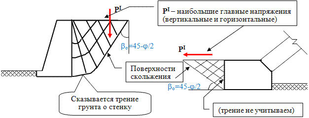 Схема построения поверхностей скольжения в момент предельного равновесия грунта для подпорных стен и фундамента.