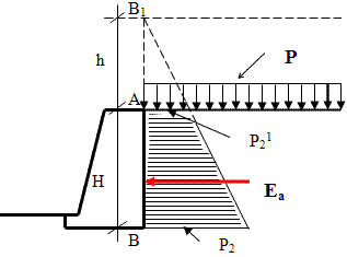 Расчётная схема для определения максимальной величины бокового давления сыпучего грунта с учётом дополнительной равномерно распределённой нагрузки.