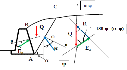 Расчётная схема для определения максимальной величины бокового давления грунта на  подпорную стенку по методу Кулона.
