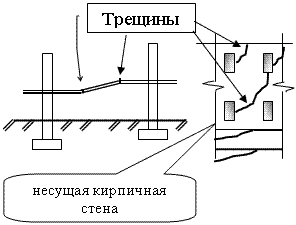 Схема возможности развития деформации перекоса в здании.