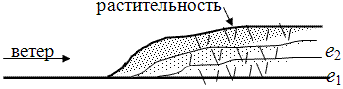 Схема образования лёссового грунта по эоловой теории.