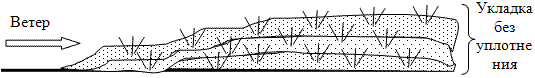 Схема образования лёссового грунта по эоловой теории происхождения.