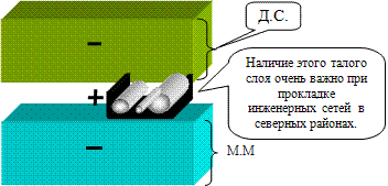 Схема несливающегося деятельного слоя грунта и возможность прокладки инженерных коммуникаций в этих условиях.
