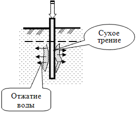 Схема взаимодействия ствола сваи и песчаного грунта в момент забивки.