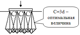 Схема оптимального расположения свай с практически равномерным давлением под их нижним концом.