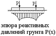 Схема гибкого фундамента (балки) на упругом основании с эпюрой фактических реактивных давлений грунта по подошве.