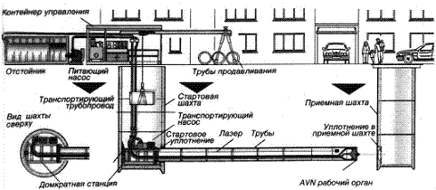 Принципиальная схема микротоннелирования