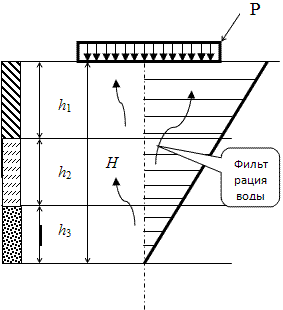 Расчётная схема для определения среднего коэффициента фильтрации при расчёте осадки фундамента во времени при слоистом напластовании грунтов.