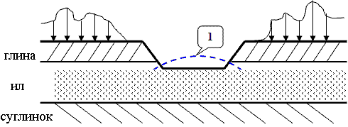Схема развития разуплотнения основания вследствие снятия природного давления грунта и дополнительной насыпанной нагрузки на бровку котлована. 1 - развитие процесса поднятия дна котлована.