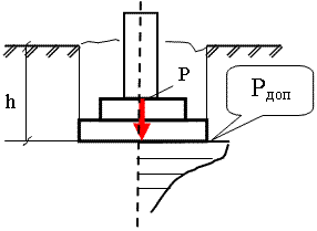 Схема передачи дополнительного давления от фундамента основанию.