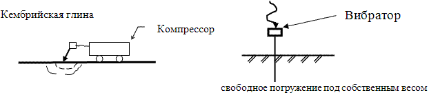 Схема динамических воздействий, приводящих к нарушению структуры грунта.