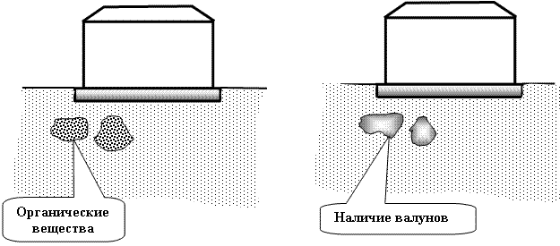 Схема возможных неоднородностей в грунтовом основании под пятном застройки здания.