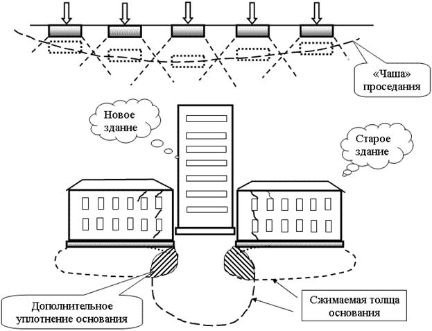 Схема взаимного влияния рядом расположенных фундаментов, зданий на развитие неравномерной осадки уплотнения.
