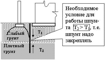 Схема необходимости устройства разделительного шпунтового ограждения для снятия взаимного влияния двух частей здания.