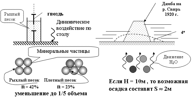 Схема разжижения водонасыщенного песка от динамического воздействия