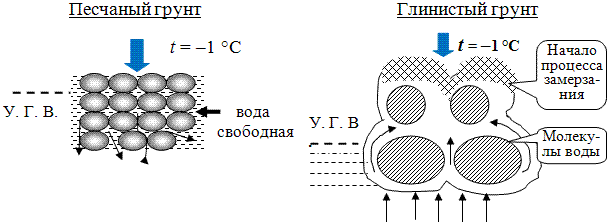 Схема миграции воды при замерзании песчаного и глинистого грунтов.