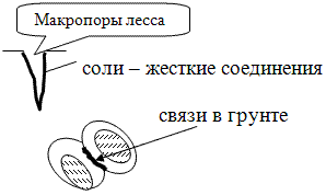 Схема образования макропор и солей кальция в лёссовом грунте.