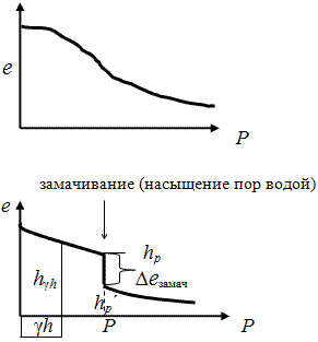 Компрессионная кривая для лессового грунта, разрушение пор при Wест (грунт обладает определенной структурной прочностью). График определения коэффициента относительной просадочности.