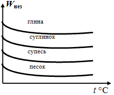 Изменение содержания незамёршей воды в мёрзлом грунте в зависимости от содержания глинистых частиц.