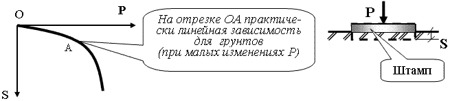 Схема вдавливания штампа в грунт при статическом нагружении.