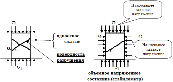 Различные схемы испытаний грунта в зависимости от его исходного состояния.