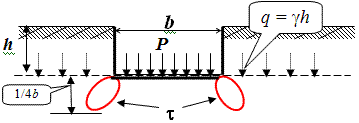 Развитие зон пластических деформаций под углами загруженного фундамента при достижении давления равного расчётному сопротивлению грунта.