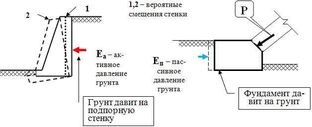 Схема воздействия активного давления грунта на подпорную стенку и возникновения пассивного отпора при давлении фундамента на грунт.