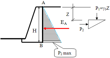 Расчётная схема для определения максимальной величины активного давления сыпучего грунта на массивную подпорную стенку.